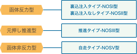 オープンシールド工法